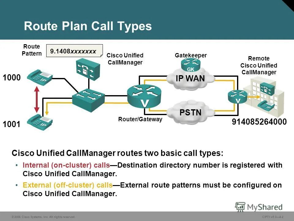 Call plan. Маршрутизация Cisco. Статистическая маршрутизация Cisco. Кластер из двух маршрутизаторов. Паттерн маршрутизация.