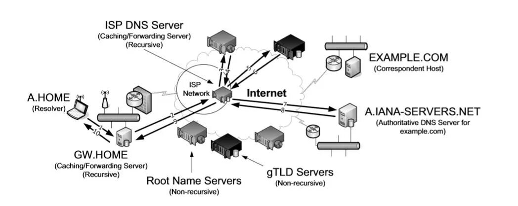 Net сервер. Dns сервер в локальной сети. dns сервер isp. протокол сервер. корневые серверы dns.
