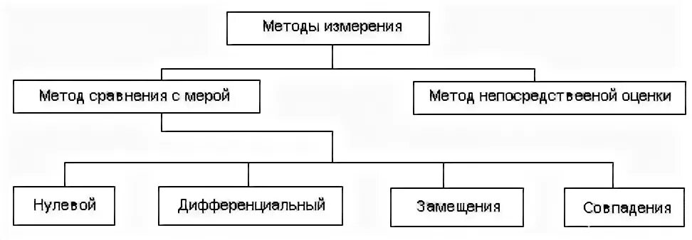 Способ и мера