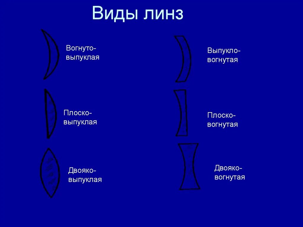 7 линза виды линз. Вогнуто выпуклая линза схема. выпукло вогнутая линза ход лучей. вогнутая линза. вогнутая линза схема.