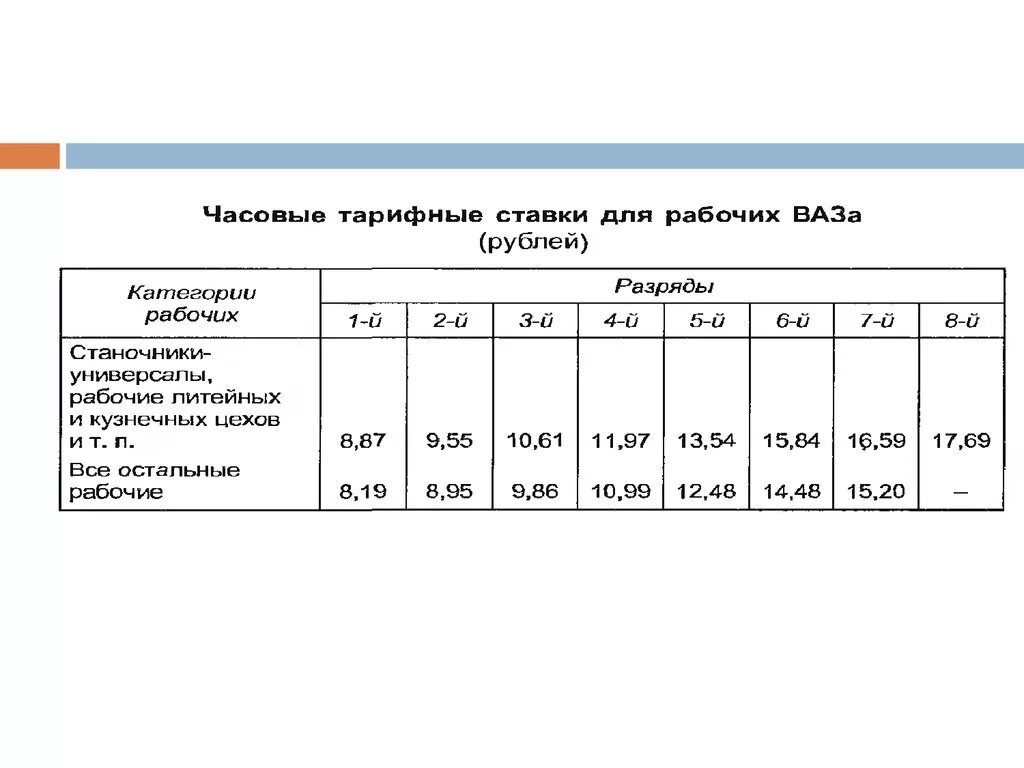 Тарифная ставка работника за отработанное время. Часовая тарифная ставка рабочего. Часовые тарифные ставки. Часовые тарифные ставки рабочих. Часовые тарифные ставки рабочих по разрядам.