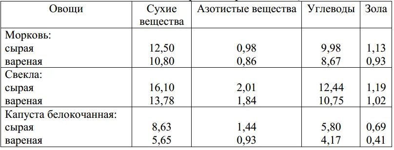 Сколько углеводов в моркови. Сколько углеводов в свекле отварной. Свекла отварная калорийность на 100 грамм. Сухое вещество в свекле. Содержание сухих веществ в моркови.