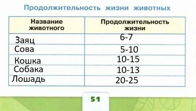 Продолжительность жизни зверей. Животные Продолжительность жизни 1 класс таблица. Продолжительность жизни животных окружающий мир 1 класс рабочая. Сколько живут животные таблица. Срок жизни животных таблица 1.