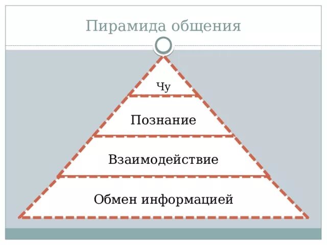 Класс по значимости. Пирамида общения. Пирамида общения в психологии. Пирамида коммуникаций. Пирамида познания.