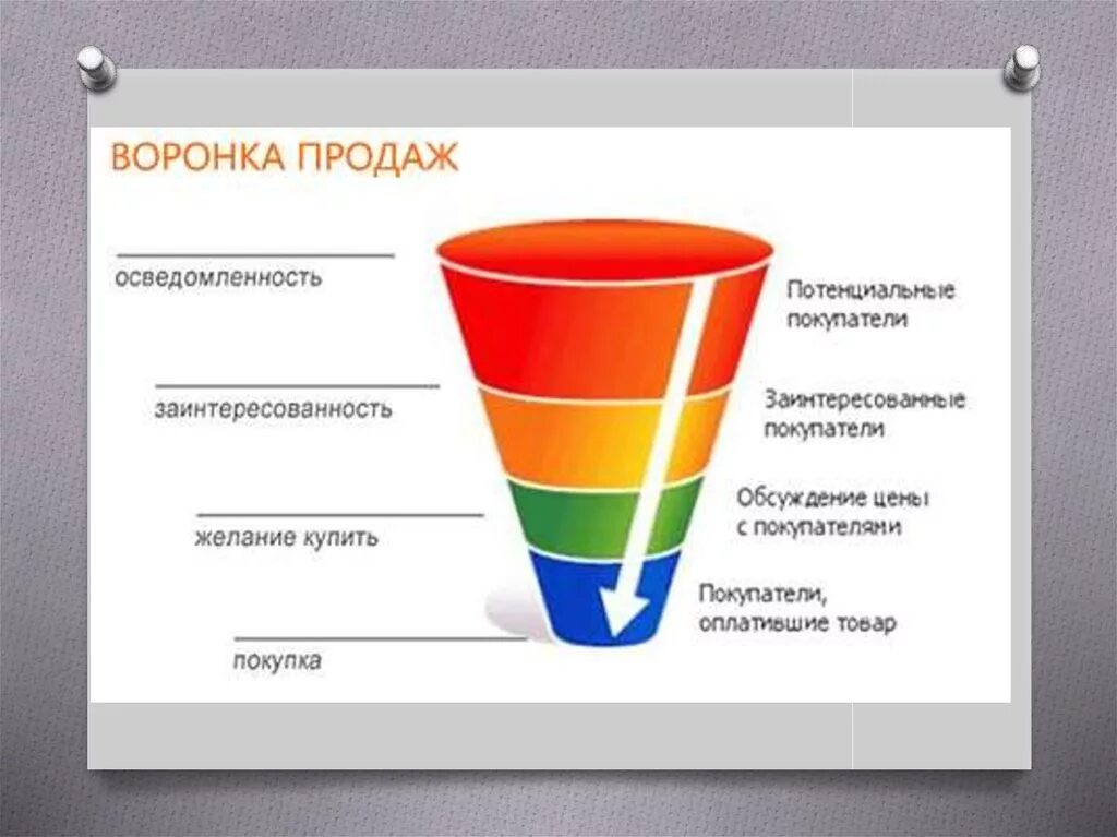 Состояние продаж. Качество продаж. Воронка продаж. Рынок деривативов. Воронка продаж пример с конверсией.
