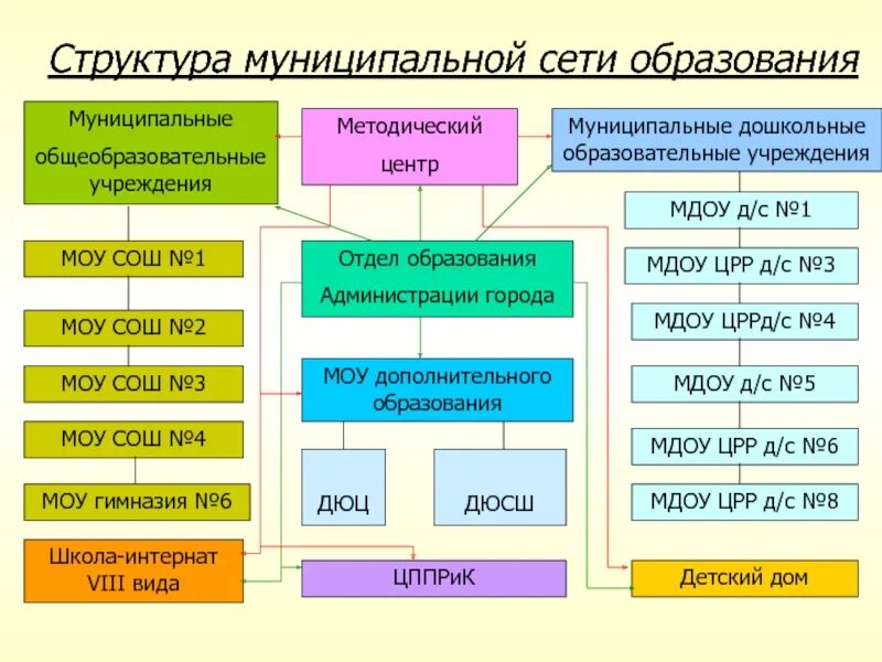 Структура муниципалитета. Структура муниципальной системы образования. Иерархия муниципалитета.