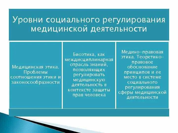 Особенности правовой и моральной регуляции медицинской деятельности. Уровни социального регулирования медицинской деятельности. Особенности социальной регуляции медицинской деятельности. Формы соц регуляции мед деятельности.