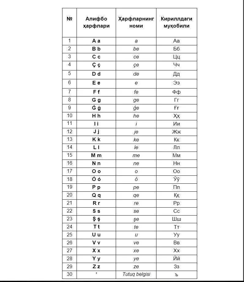 Узбекский язык на латинице. Алфавит узбекского языка латиница. Узбек лотин алифбоси. Узбекский язык кириллица и латиница.