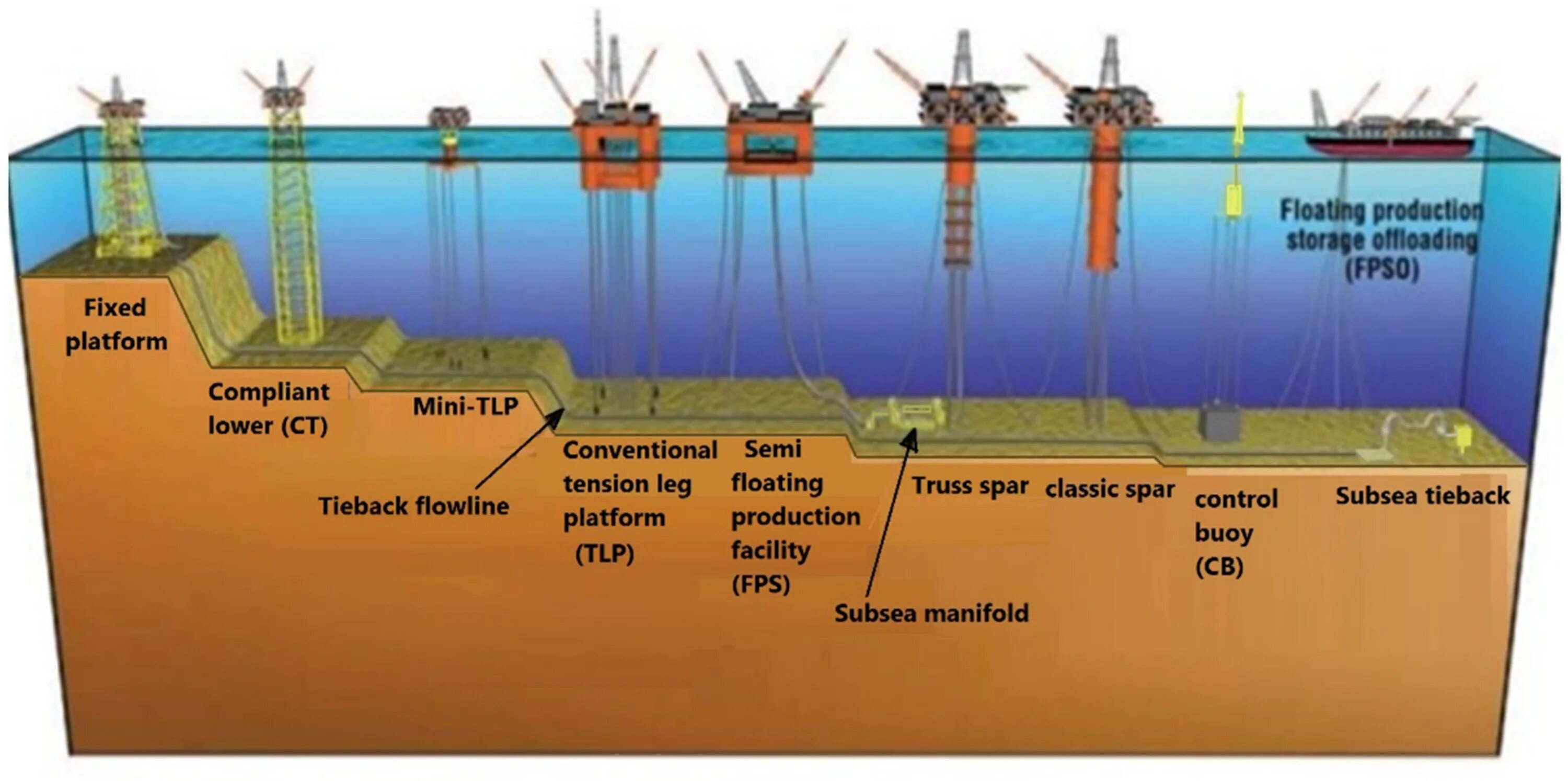 Fixed platform. Subsea Production System схема. Offshore platform Types. Нефтяная платформа схема. Платформы типа TLP, Spar.