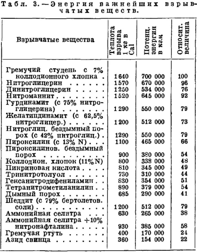 Таблица мощности взрывчатых веществ. Характеристики взрывных веществ. Таблица характеристик бризантных взрывчатых веществ. Таблица характеристики взрывчатых веществ.