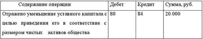 Уменьшение уставного капитала счет. Уменьшение уставного капитала проводка. Уменьшение капитала проводки. Отражено уменьшение уставного капитала проводка. Уменьшен уставный капитал проводка.