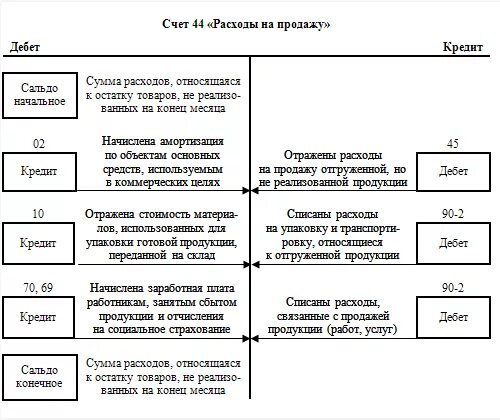 Счет продажи в бухгалтерском. Проводки 44 счета бухгалтерского. 44 Счет бухгалтерского учета затраты. Схема счета 44 расходы на продажу. Анализ 44 счета бухгалтерского учета.