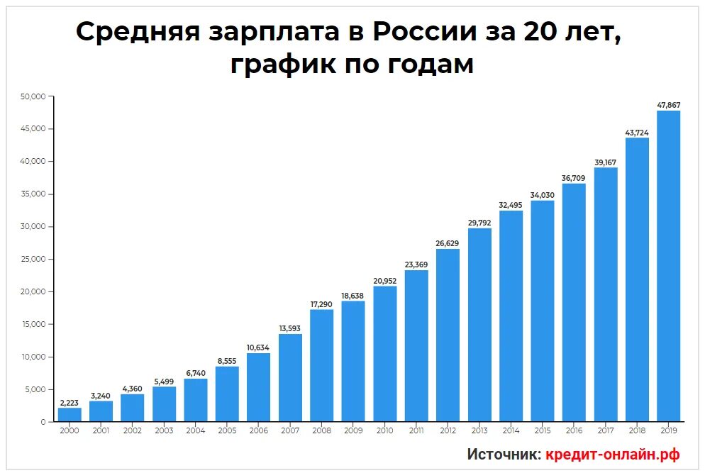 График средней зарплаты России 2020. Среднемесячная заработная плата в РФ В 2021 году. Средняя зарплата в России по годам таблица. Средняя зарплата в 2020 году в России.