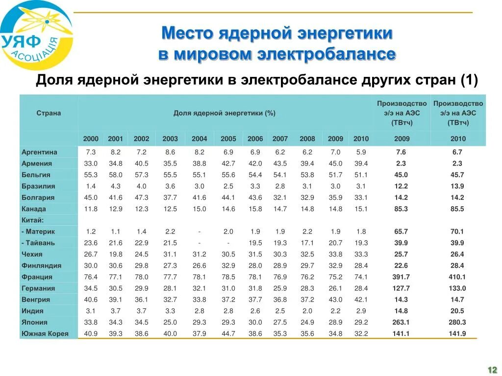 Расположите страны по уровню использования атомной энергии