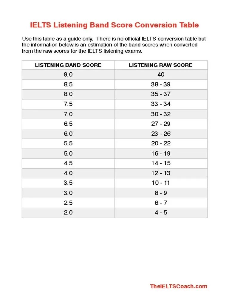Listening band score. Ielts reading score. Ielts reading таблица. Ielts academic listening band score. Ielts listening band calculator.