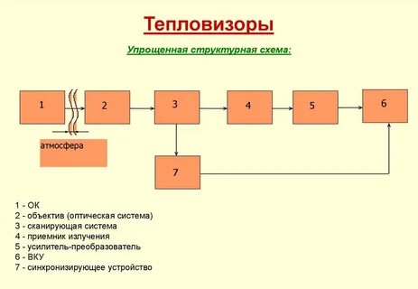 Упрощенная структурная схема