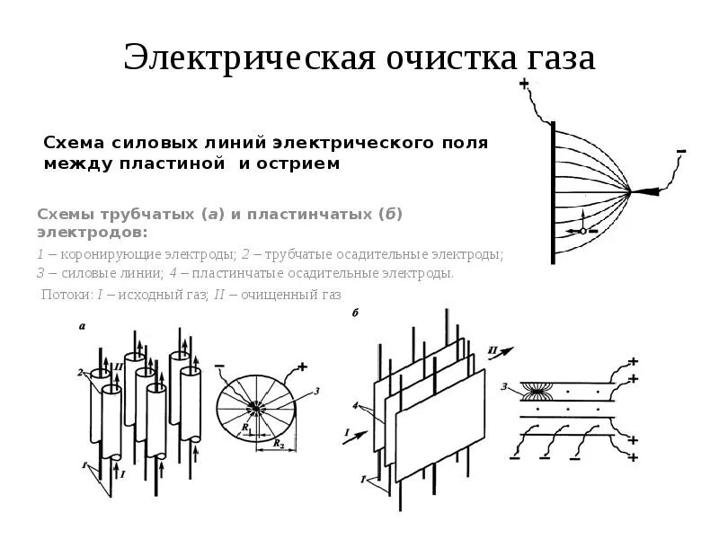 Очистка газов электрофильтрами. Схема электро очистки газа. Электростатический метод очистки газов. Основы электроочистки газов.. Электрическая очистка газов принцип действия.