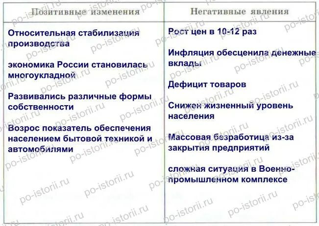 Тенденции положительные и отрицательные. Таблица итоги экономического развития страны в 1990. Итоги экономического развития страны в 1990-е гг. Итоги экономического развития России в 1990. Итоги экономического развития страны в 1990.