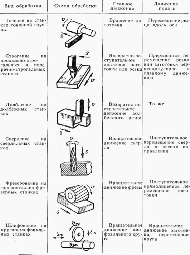 Тесты обработка металлов. Основные способы резания металла. Основные способы обработки материалов. Технологическая карта фрезерной обработки детали. Фрезерование металла схема.