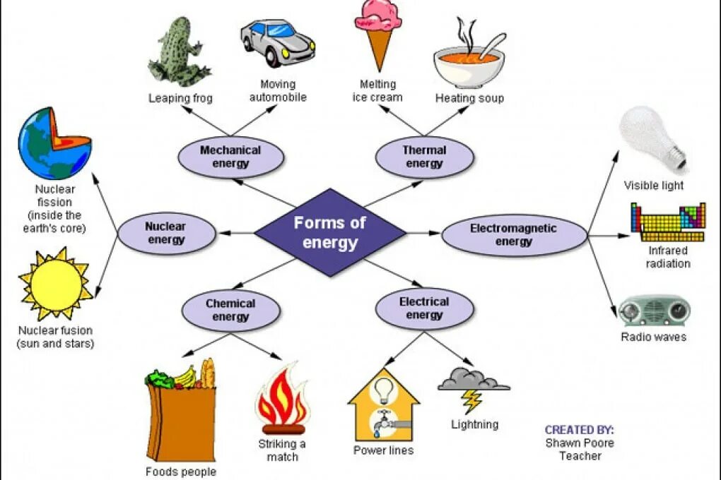 Matching energy. Forms of Energy. Types of Energy. Kind of Energy. Types of Energy resources.