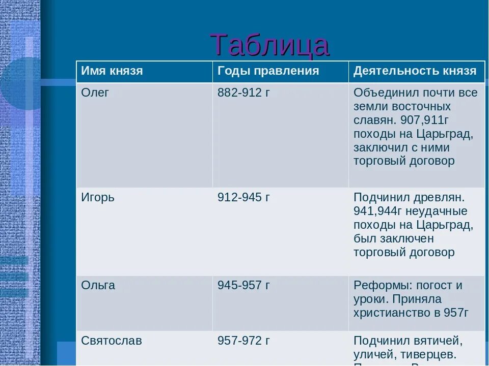 Первые киевские князья внутренняя политика. Правители древнерусского государства таблица. Правление первых русских князей таблица 6 класс. Таблица правление первых князей Киевской Руси. История правления первых русских князей таблица.