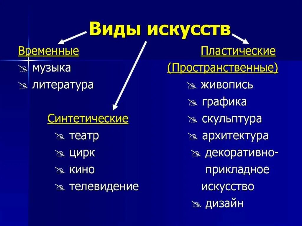 Назвать современные виды искусства