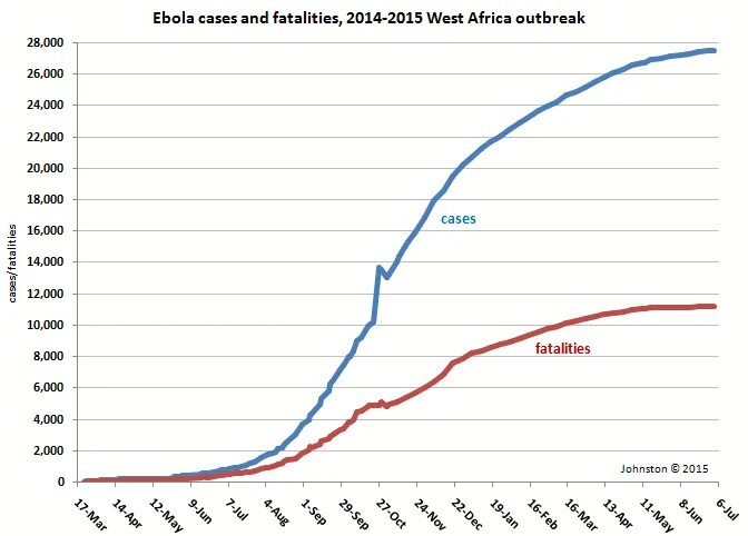 Смертность от Эболы. Эбола статистика. График заболеваемости Эбола. 2013 по 2015 год данные