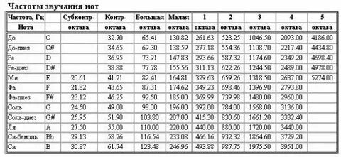 Какое соотношение частоты