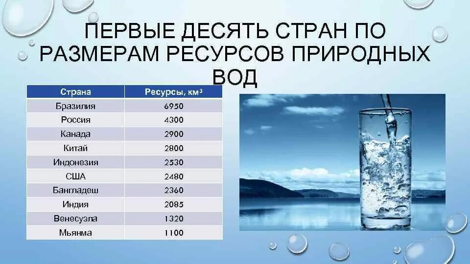 Страны по пресной воде. Ресурсы пресных вод России. Ресурсы питьевой воды по странам. Две страны наименее обеспеченные пресной водой