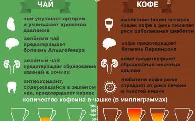 120 мг кофеина. В чае больше кофеина. Кофеин в чашке чая. Кофеин в чае и кофе. Количество кофеина в зеленом чае и кофе.