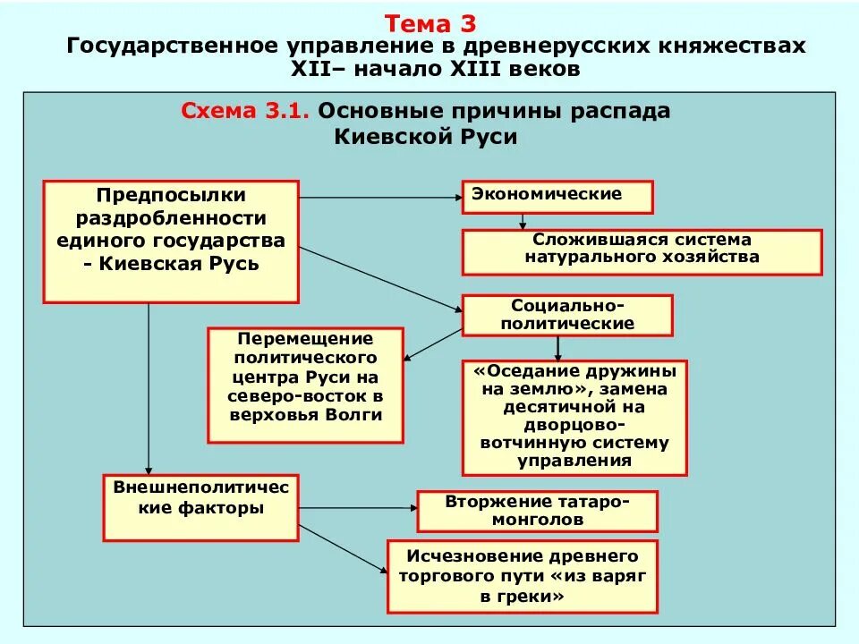 Какие органы управления существовали. Схема государственного управления на Руси в период раздробленности.. Структура органов власти Киевской Руси. Система госуправления Киевской Руси. Система правления на Руси в 11 веке.