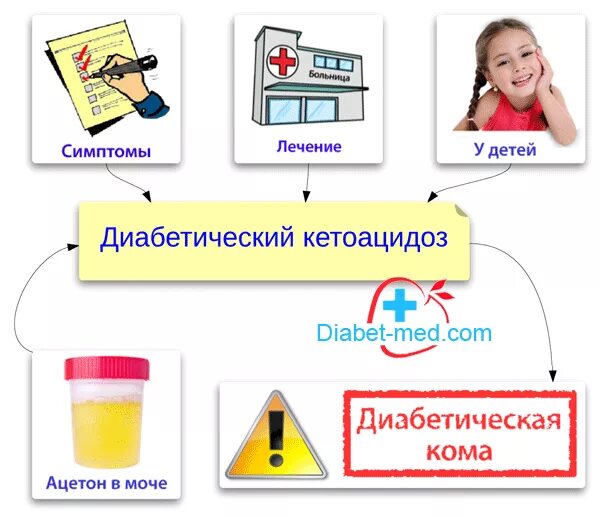 Терапия диабетического кетоацидоза у детей. Сахарный диабет 1 типа кетоацидоз. Кетоацидоз при сахарном диабете 1 типа у детей. Диабет кетоацидоз симптомы.