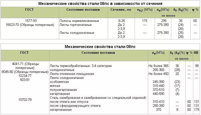 10 механических свойств. Сталь 08пс расшифровка. Сталь марки 08пс. 08пс марка стали. Марка стали 08пс/СП.