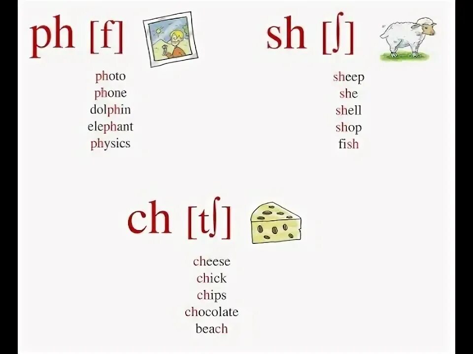 Видеоурок по английскому 2 класс spotlight. Чтение буквосочетаний в английском языке 2 класс. Чтение буквосочетания Ch в английском языке. Sh правила чтения в английском языке. Правила чтения буквосочетаний sh Ch.