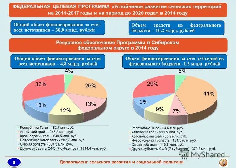 Программа устойчивое развитие сельских территорий. Программа устойчивое развитие сельских территории. Направления развития сельских местностей. Развитие сельских территорий государственная программа. Программа устойчивое развитие сельских территории.