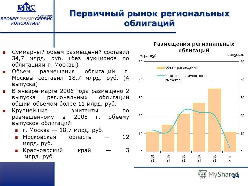 Мировой рынок ценных бумаг. Объем размещения. Баланс спроса и предложения. Оценка корпоративных облигаций. Объем размещения.