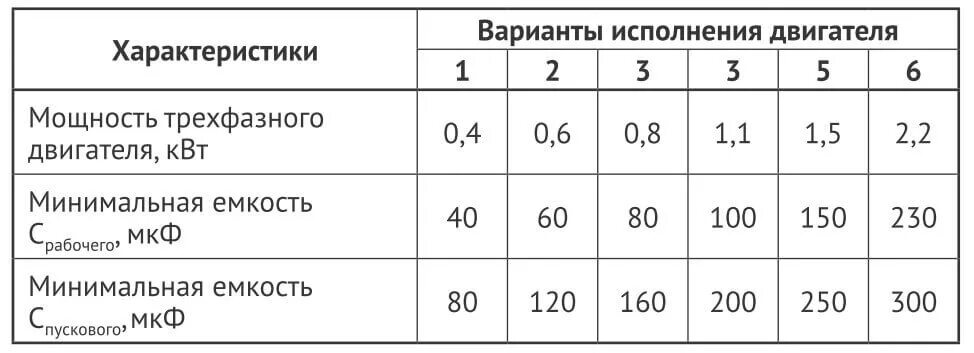 Как подобрать конденсатор. Пусковой конденсатор для электродвигателя расчет. таблица емкости конденсаторов для электродвигателей. емкость пускового конденсатора для трехфазного двигателя 2.2квт. таблица конденсаторов по емкости для электродвигателя однофазного.