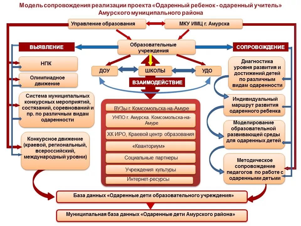 Модель развития образовательной организации. Модель развития педагогической одаренности. Модель одорееного ребёнка. Модель сопровождения одаренных. Модель методического сопровождения педагогов.