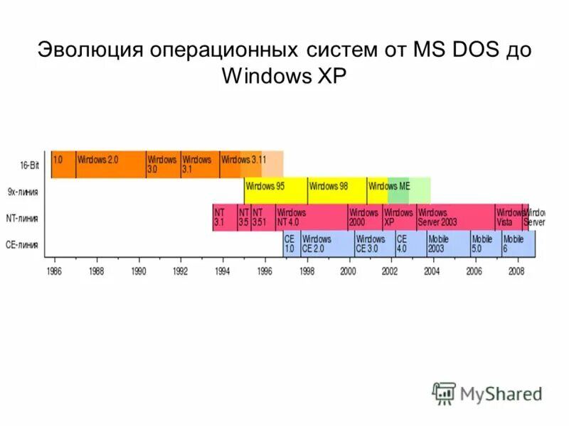 История развития операционных систем таблица. История развития ОС таблица. Эволюция операционных систем таблица. История развития ОС Windows таблица.