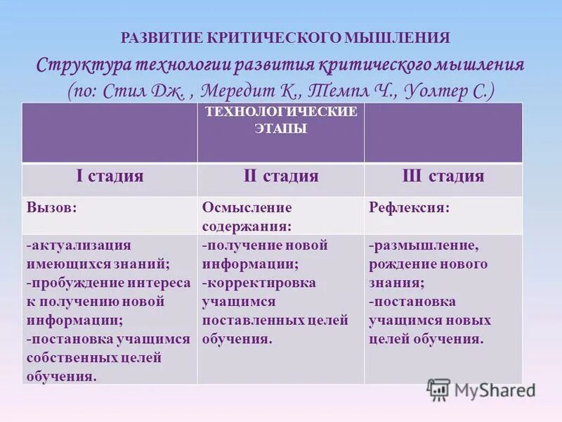 формирование критического мышления на уроках. технология критического мышления подразумевает. технология развития критического мышления через чтение и письмо. технология развития критического мышления. как определить критическое мышление.