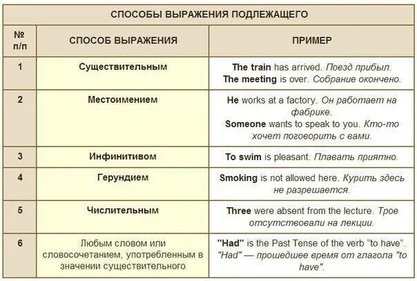 Подлежащие английского языка. Определение подлежащего в английском языке. Подлежащее и сказуемое в английском. Подлежащие в английском языке таблица с переводом. Дополни предложение правильной формой глагола