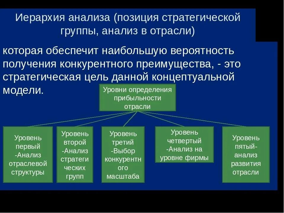 Общество групп анализа. Положения стратегического анализа. Иерархия исследований. Стратегический анализ отрасли. Анализ группы.