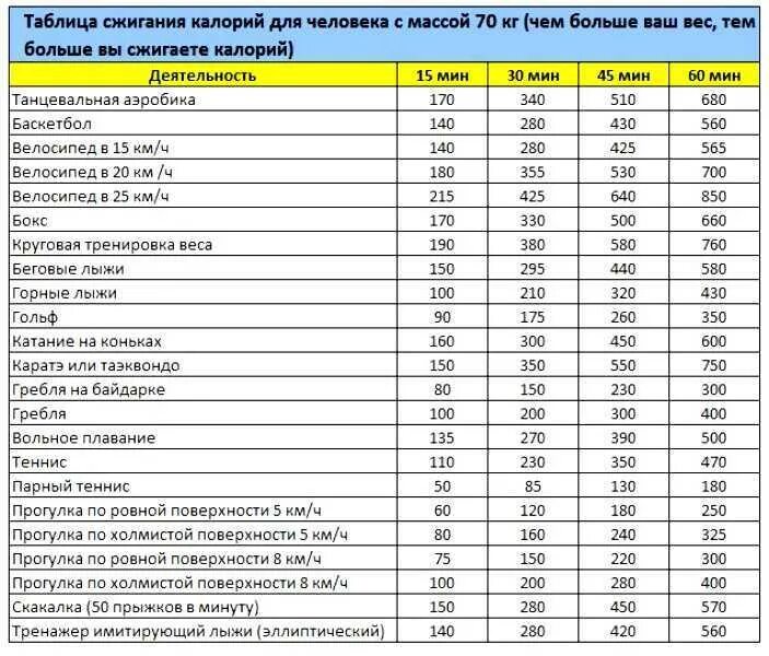 За сколько минут можно сжечь. Таблица расхода калорий при различных видах деятельности за час. Таблица потребления калорий и сжигания. Таблица сжигание калорий упражнения тренировка. Сжигание калорий при физических нагрузках таблица.