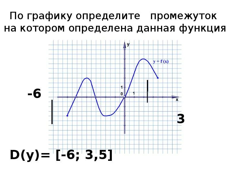 Область определения Графика функции. Область значения функции. Область определения функции график. Область значения функции по графику. Область значений 9 класс