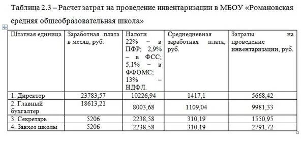 Инвентаризация дипломная