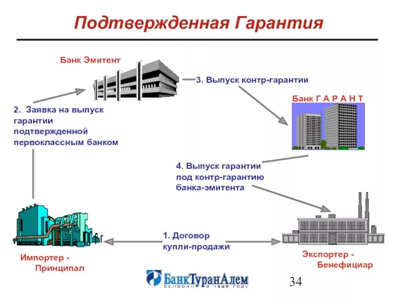 Схема предоставления банковской гарантии. Бенефициар в банковской гарантии это. Принципал в банковской гарантии это. Принципал и бенефициар в банковской гарантии.