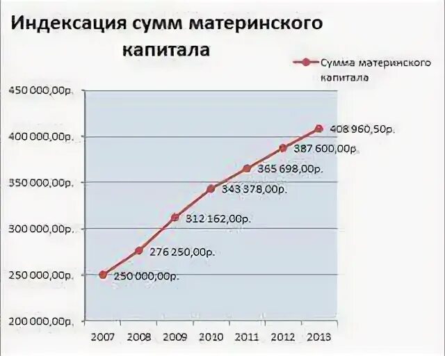 Есть ли индексация материнского капитала