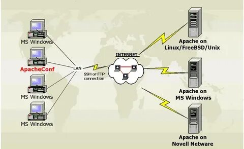 Apache технологии