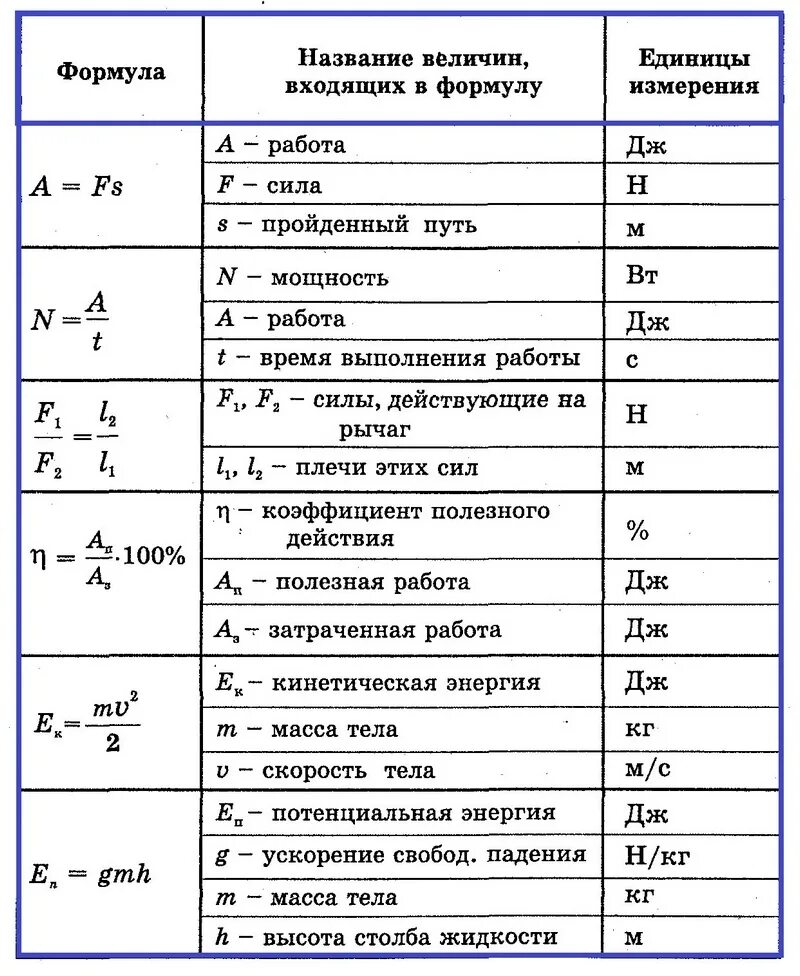 Формулы по физике 7 класс таблица. Все формулы по физике 7 класс таблица. Физика формулы за 7 класс перышкин. Таблица всех формул за 7 класс по физике. Три любые формулы