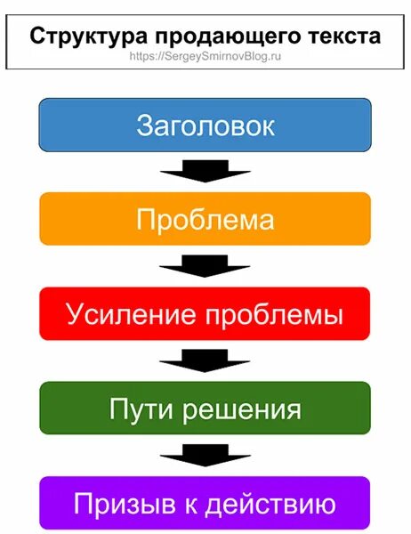 Продажа текстов продать. Структура продающего текста. Схемы написания продающих текстов. Продающий текст шаблон. Схема продающего текста.